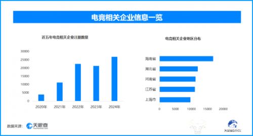 KPL總決賽7000萬獎金引爆鳥巢，電競產業蓬勃發展背后 現存企業超13.9萬家